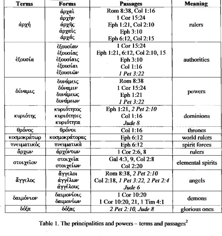 List of Principalities in the Bible